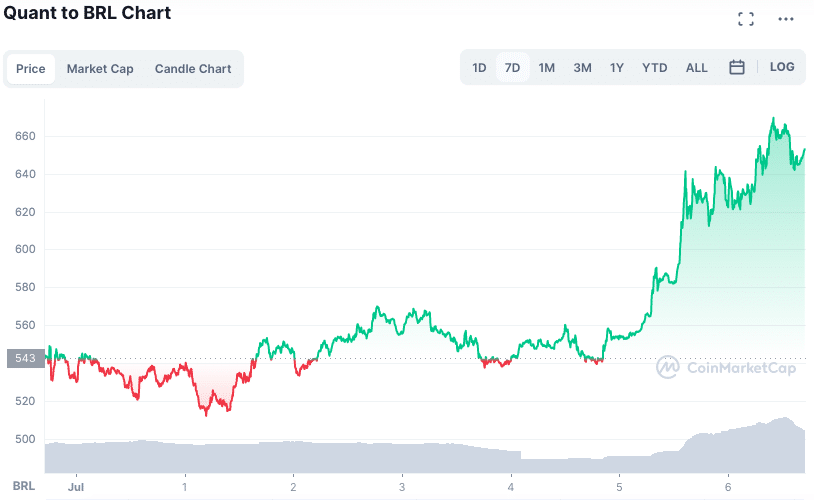 Fonte: CoinMarketCap.