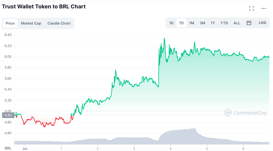 Fonte: CoinMarketCap.