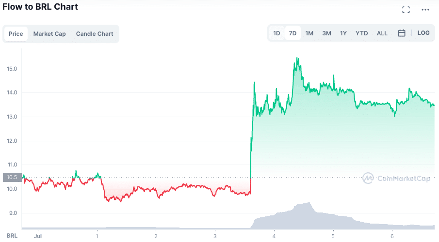 Fonte: CoinMarketCap.