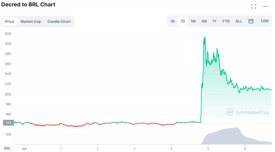 Fonte: CoinMarketCap.