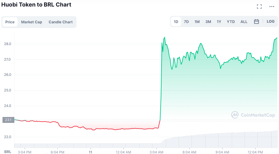 Valorização do HT após rumores de venda de ações da Huobi. Fonte: CoinMarketCap.