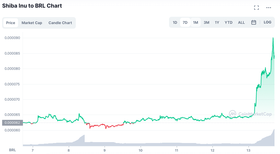 Fonte: CoinMarketCap.