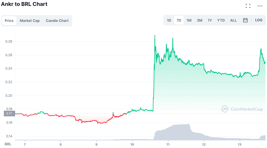 Fonte: CoinMarketCap.