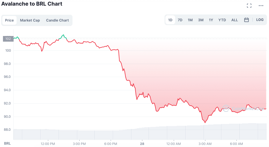 Desvalorização no preço da AVAX. Fonte: CoinMarketCap.