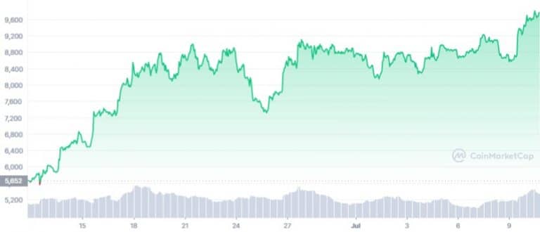 Gráfico de preço de ETH nos últimos 30 dias.