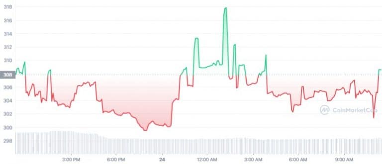 Gráfico de preço do FOLD nas últimas 24 horas. Fonte: CoinMarketCap