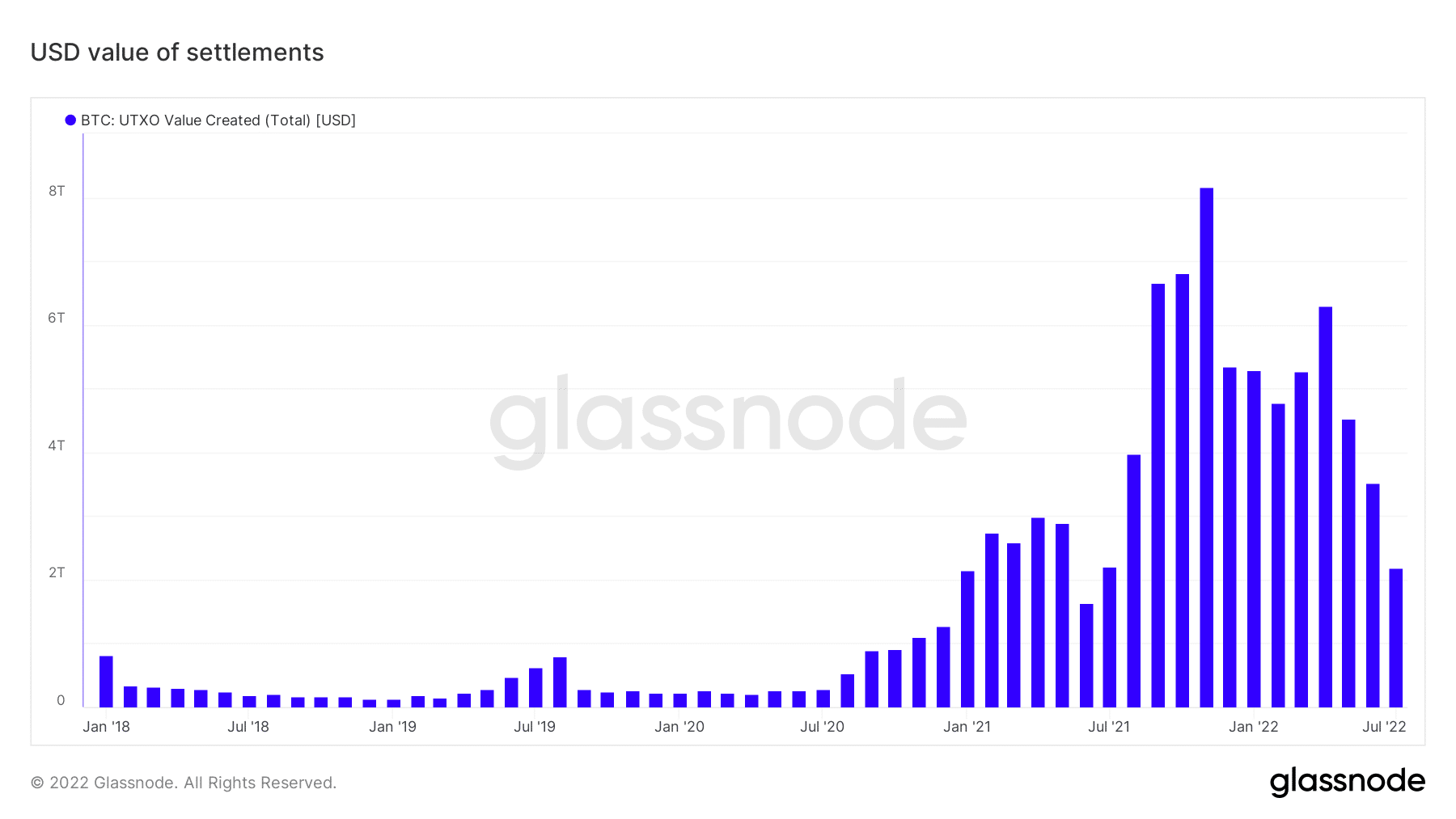 Quantidade de pagamentos processados na blockchain do BTC em 12 meses. Fonte: Pierre Rochard/Twitter.