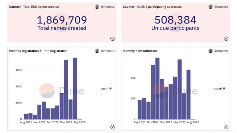 Fonte: Dune Analytics.