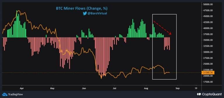 Queda nas reservas de mineradores. Fonte: CryptoQuant.