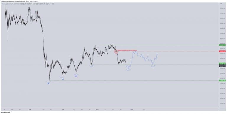 Análise do BTC. Fonte: Credible/Twitter.