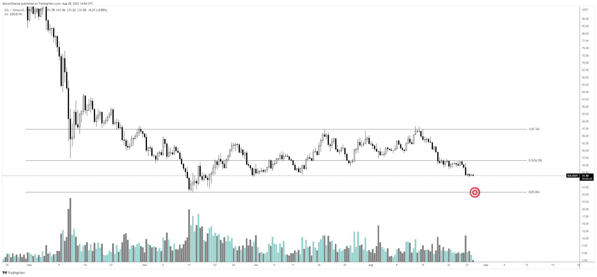 Análise da SOL. Fonte: Altcoin Sherpa/Twitter.