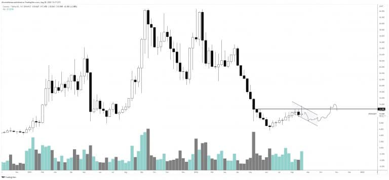 Análise da ATOM. Fonte: CoinMarketCap.