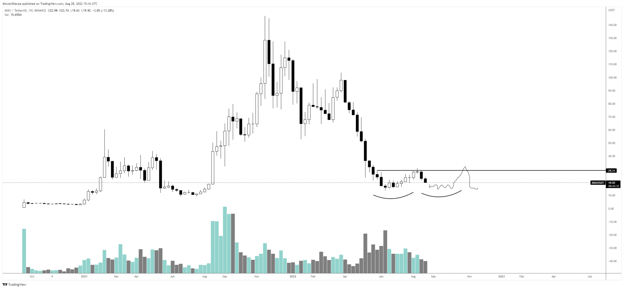 Análise AVAX. Fonte: Altcoin Sherpa/Twitter.