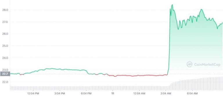 Gráfico de preço do token HT nas últimas 24 horas. Fonte: CoinMarkeCap