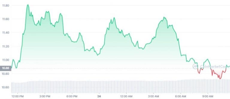 Gráfico de preço do LDO nas últimas 24 horas. Fonte: CoinMarketCap