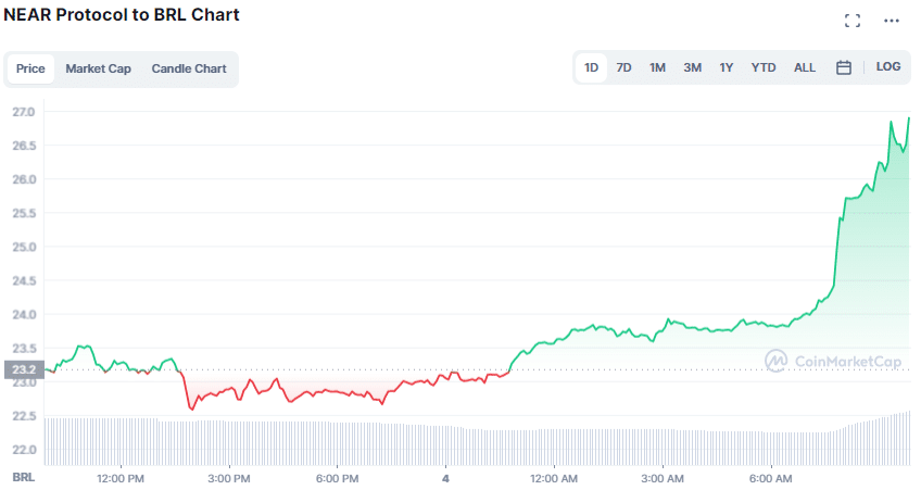 Gráfico de preço do token NEAR nas últimas 24 horas. Fonte: CoinMarketCap
