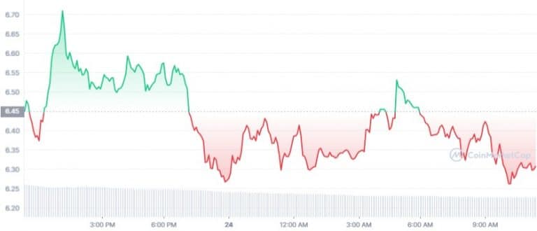 Gráfico de preço do token OP nas últimas 24 horas. Fonte: CoinMarketCap