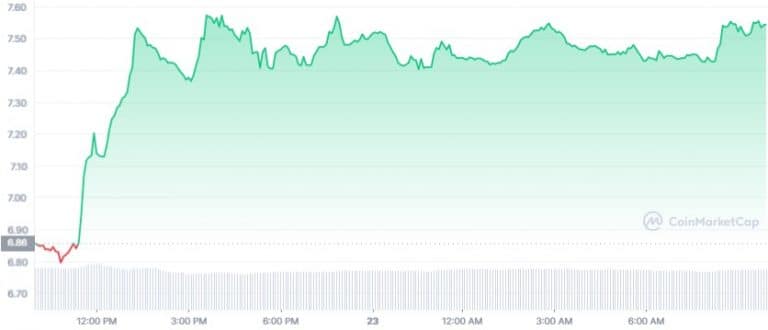 Gráfico de preço do token TON nas últimas 24 horas - Fonte: CoinMarketCap