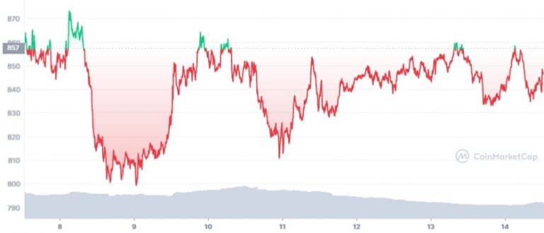 Gráfico de preço do token XMR nos últimos sete dias - Fonte: CoinMarketCap