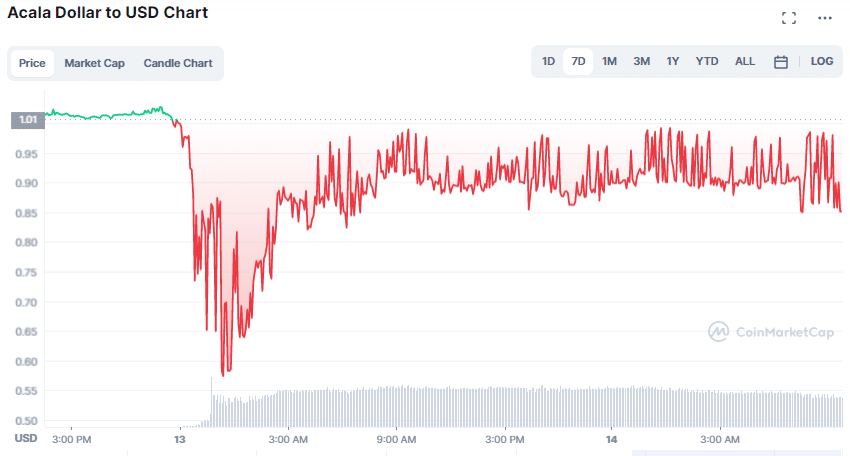 Gráfico de preço da stablecoin aUSD da Acala. Fonte: CoinMarketCap