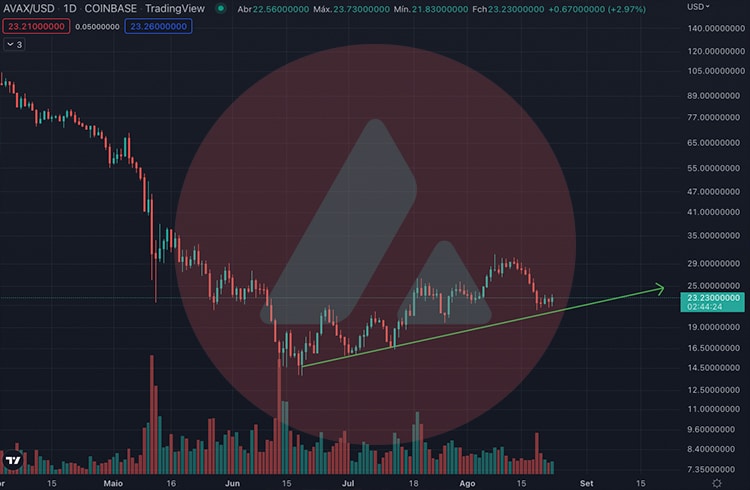AVAX sobe 4,6% e prepara nova valorização de mais 27%; entenda