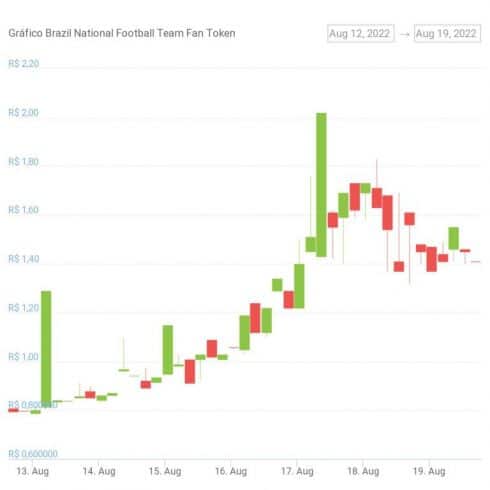 Gráfico de preço do Fan Token do Brasil na última semana. Fonte: CoinGecko