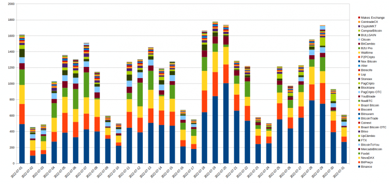 Gráfico das exchanges em julho de 2022. Fonte: Cointrader Monitor