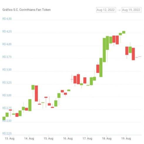 Gráfico de preço do Fan Token do Corinthians na última semana. Fonte: CoinGecko