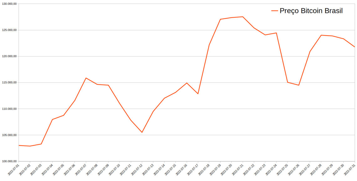 Variação de preço do Bitcoin em julho de 2022. Fonte: Cointrader Monitor