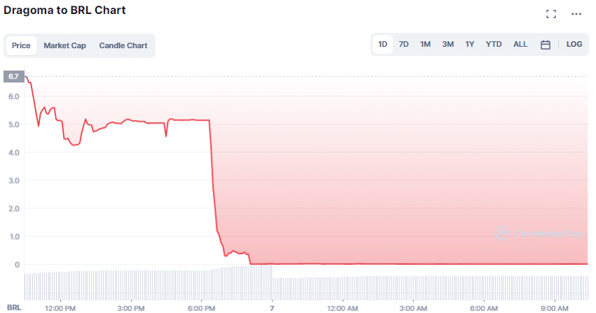 Gráfico de preço do token DMA. Fonte: CoinMarketCap