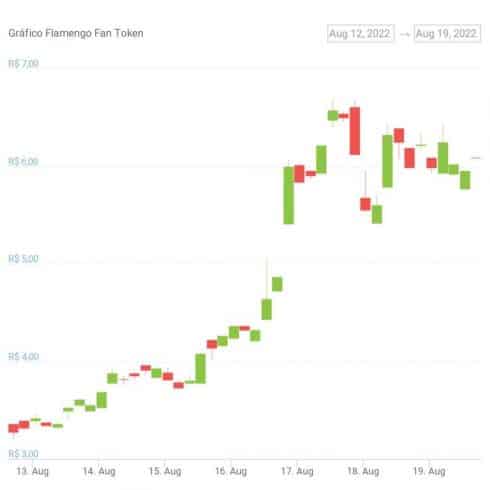 Gráfico de preço do Fan Token do Flamengo na última semana. Fonte: CoinGecko