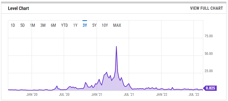 Gráfico da taxa média da rede BTC. Fonte: ycharts