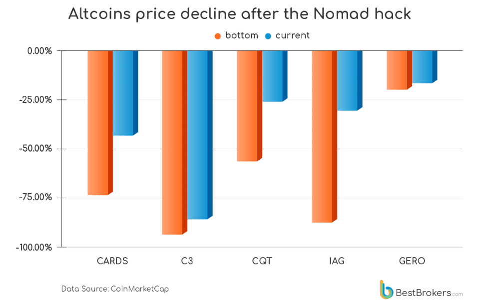 Queda de preço das altcoins após o hack à Nomad