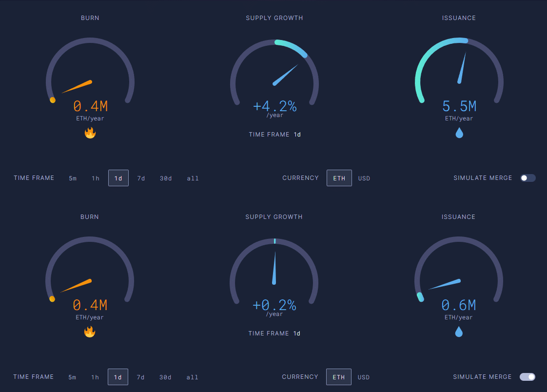 A parte superior representa o tokenomics pré-Merge do Ethereum, enquanto a parte inferior simula seu tokenomics pós-Merge. Fonte: ultra-som.money