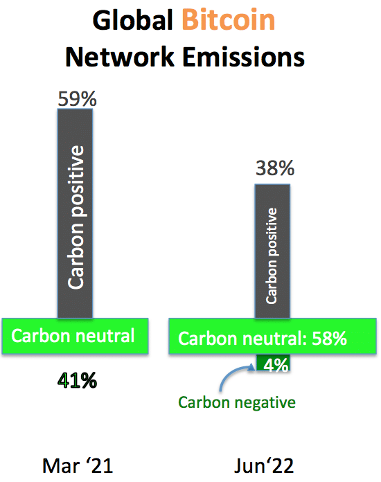 Diagrama das emissões globais da rede Bitcoin em março de 2021 e junho de 2022. Fonte: Batcoinz