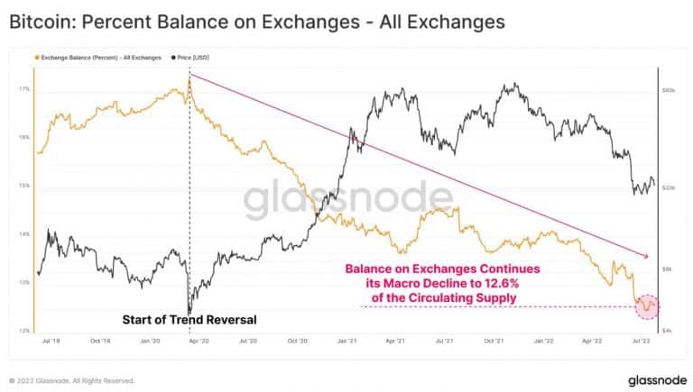 Queda de BTC armazenados nas exchanges. Fonte: Glassnode.