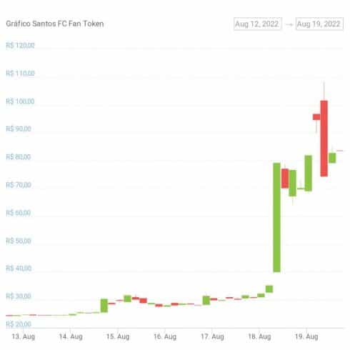 Gráfico de preço do Fan Token do Santos na última semana. Fonte: CoinGecko