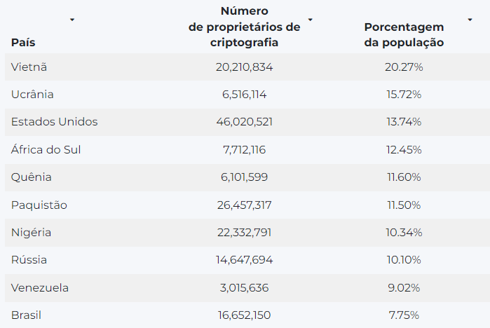 Tabela de países por percentual da população adotando cripto; Fonte: Triple A