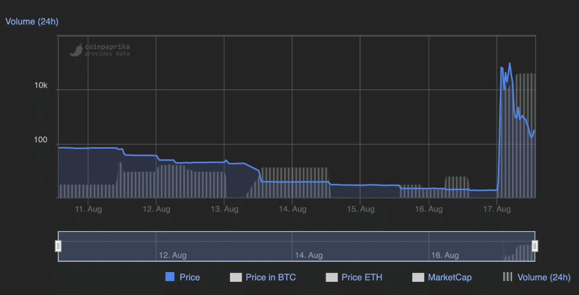 Gráfico de preço do token MUFC