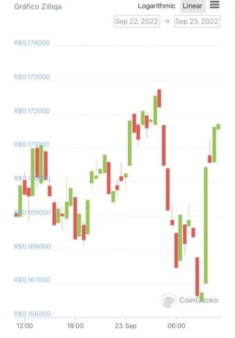 Gráfico de preço do token ZIL nas últimas 24 horas. Fonte: CoinGecko