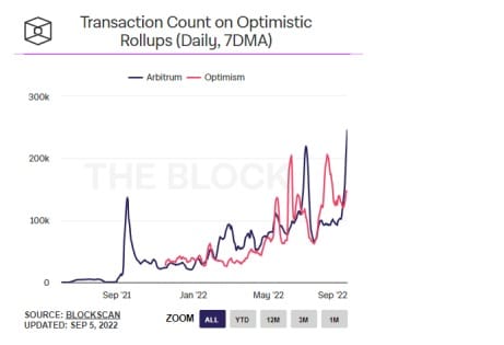 Comparativo de transações entre Arbitrum e Optimism. Fonte: Delphi Digital.