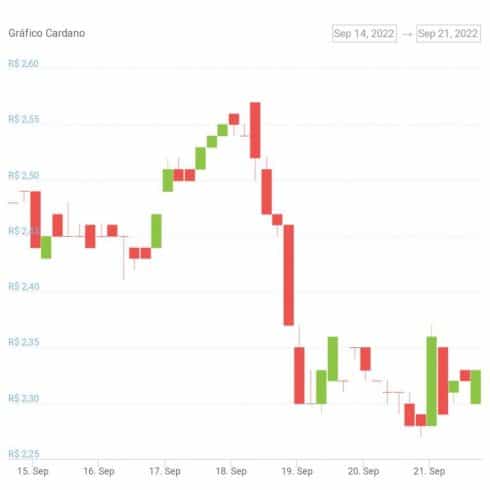 Gráfico de preço de ADA na última semana. Fonte: CoinGecko