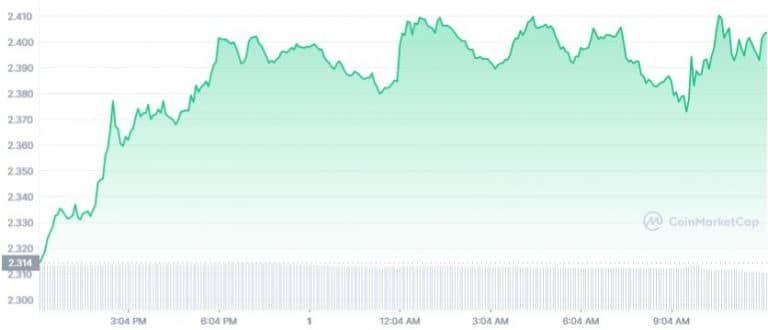 Gráfico de preço de ADA nas últimas 24 horas - Fonte: CoinMarketCap