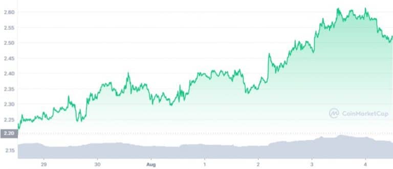 Gráfico de preço de ADA na última semana. Fonte: CoinMarketCap