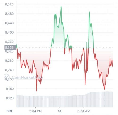 Gráfico de preço da Ether nas últimas 24 horas. Fonte: CoinMarketCap