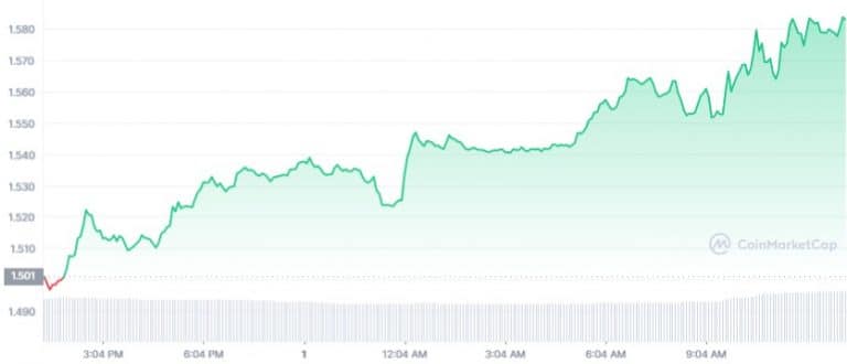 Gráfico de preço do token ALGO nas últimas 24 horas - Fonte: CoinMarketCap