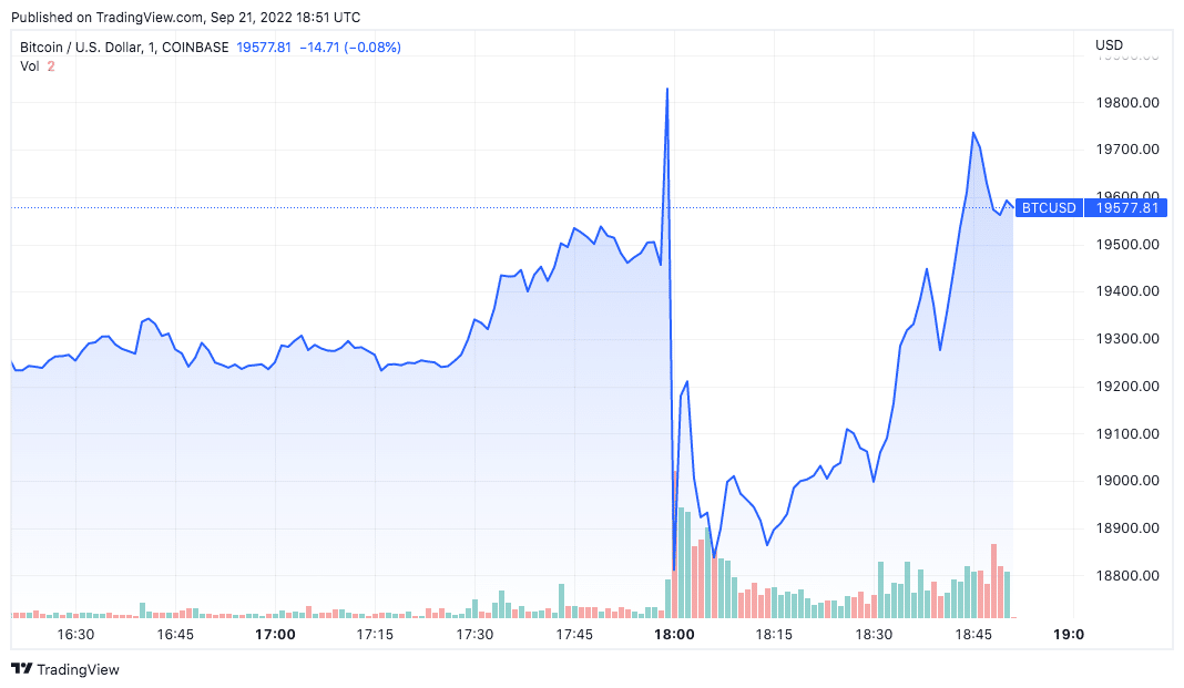 Preço do BTC após decisão do Fed. Fonte: TradingView.