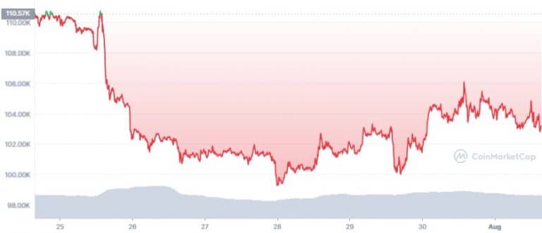 Gráfico de preço do BTC na última semana. Fonte: CoinMarketCap