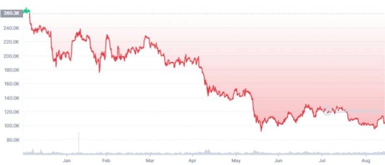 Gráfico de preço do Bitcoin até hoje em 2022. Fonte: CoinMarketCap