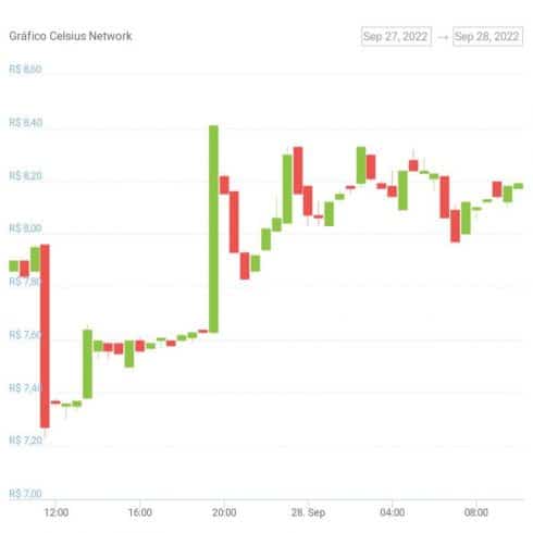 Gráfico de preço do token CEL nas últimas 24 horas. Fonte: CoinGecko